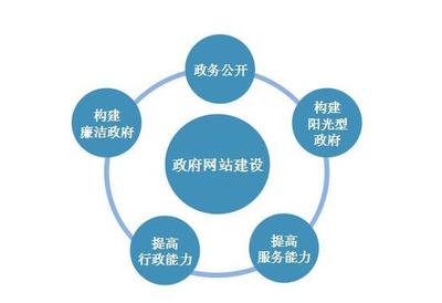 不要讓行政機(jī)關(guān)網(wǎng)站形同虛設(shè) 邁向智能、便捷、高效的門戶時(shí)代