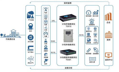 數據采集傳輸儀在鋼鐵廠環境污染監測中的關鍵作用與數據處理服務